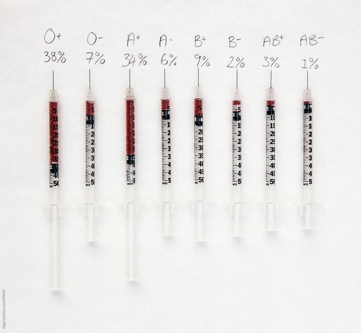Blood types in syringes